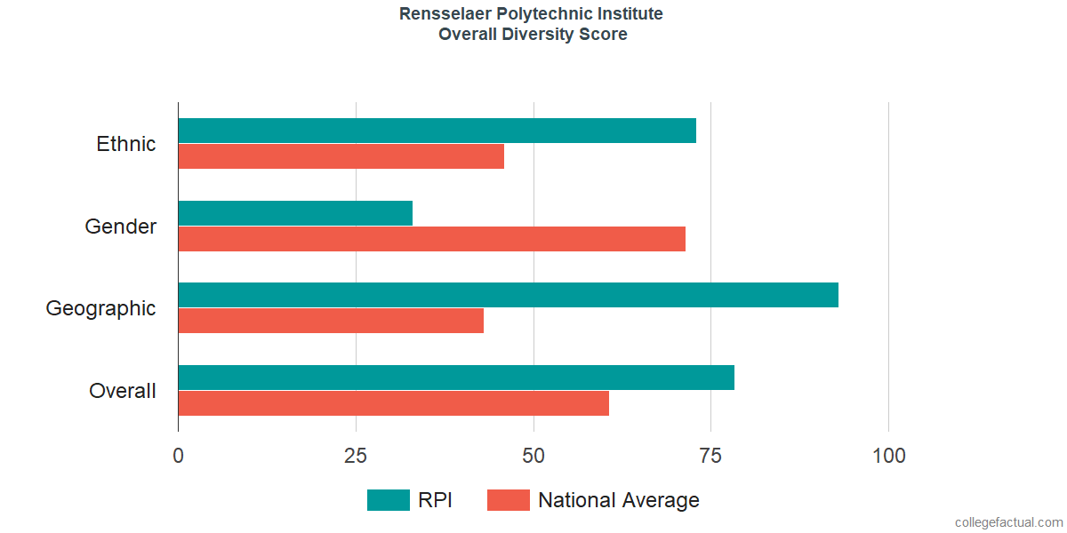 Overall Diversity at Rensselaer Polytechnic Institute